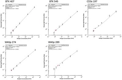 Rapid Multiplexed Proteomic Screening for Primary Immunodeficiency Disorders From Dried Blood Spots